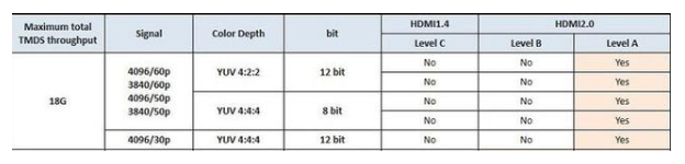HDMI2.0和HDMI2.1的特点区别及选购指南,HDMI2.0和HDMI2.1的特点区别及选购指南,第2张