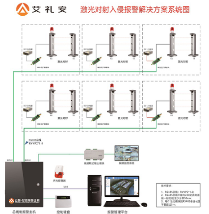 艾礼安激光对射周界报警解决方案可实现提升周界安全等级,第3张