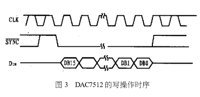 串行数模转换器DAC7512的性能特点及功能应用分析,第4张