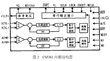 音频Δ－ΣAD转换器CS5361的工作原理及应用分析,第3张