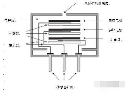 电化学气体传感器的工作原理和结构图,第2张