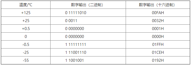 数字温度测控器件DS1620的工作模式和应用实例,第5张