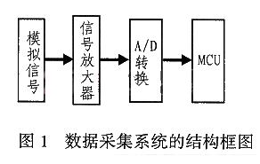 数据采集系统自校准技术的原理及实现方法,数据采集系统自校准技术的原理及实现方法,第2张