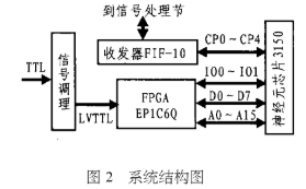 基于FPGA芯片实现水轮机组转速测量系统的设计,第3张
