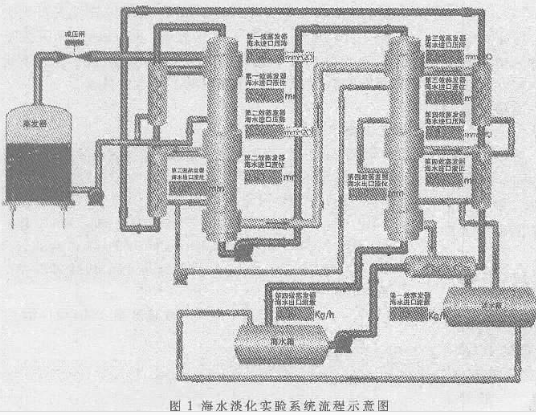 基于高精度数据采集板在LabVIEW平台实现VTE-MED海水淡化系统的设计,基于高精度数据采集板在LabVIEW平台实现VTE-MED海水淡化系统的设计,第2张