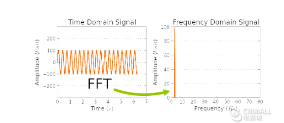 浅谈示波器进行FFT频谱分析,第2张