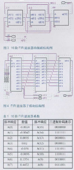基于FPGA器件实现数字下变频器电路的设计,第6张