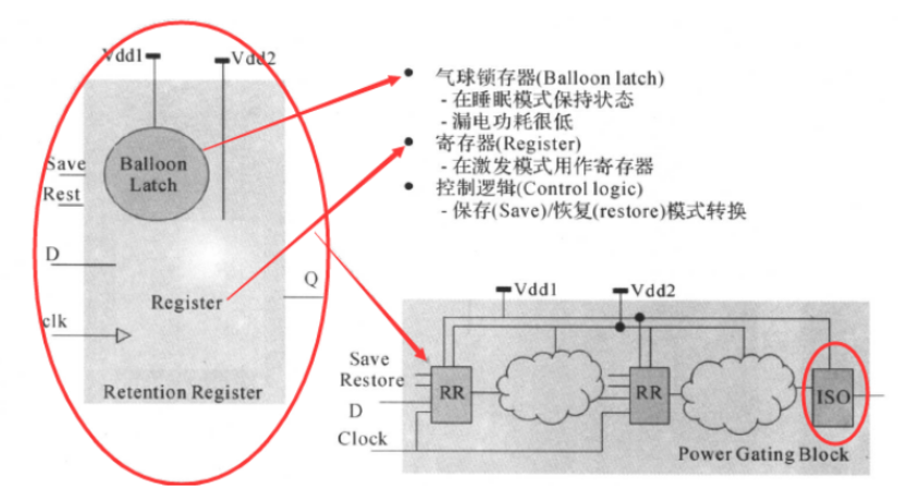 电源门控概述、原理、设计流程,第3张