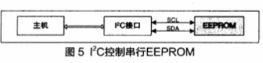 Core I2C的原理及采用FPGA技术实现I2C IP核的设计,第8张