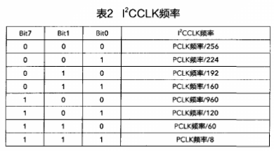 Core I2C的原理及采用FPGA技术实现I2C IP核的设计,第5张