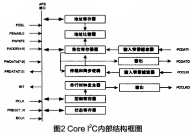 Core I2C的原理及采用FPGA技术实现I2C IP核的设计,第3张