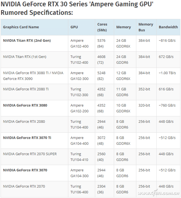 下一代的NVIDIA显卡核心规格大泄露 配置和性能到底如何呢,第3张