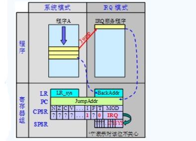 ARM处理器的异常模式,ARM处理器的异常模式,第2张