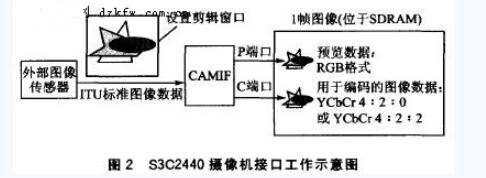 ARM9嵌入式处理器S3C2440实现了远程图像光线监控系统,ARM9嵌入式处理器S3C2440实现了远程图像光线监控系统,第3张