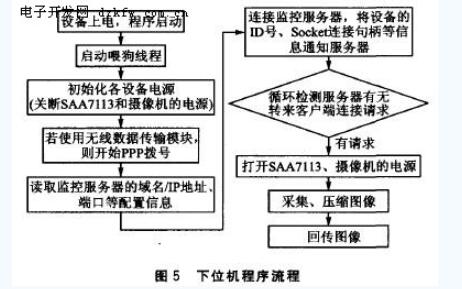 ARM9嵌入式处理器S3C2440实现了远程图像光线监控系统,ARM9嵌入式处理器S3C2440实现了远程图像光线监控系统,第6张