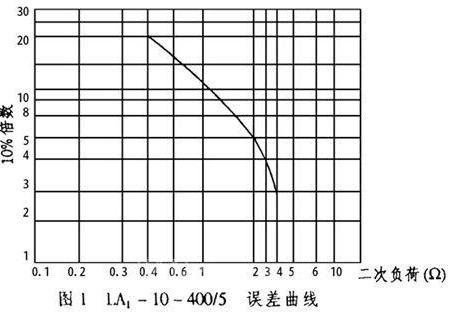 关于电流互感器10%误差曲线的应用,关于电流互感器10%误差曲线的应用,第2张