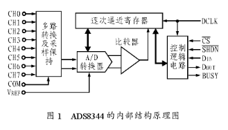 16位逐次逼近型ADC ADS834实现高压侧数据处理系统的设计,16位逐次逼近型ADC ADS834实现高压侧数据处理系统的设计,第2张