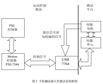 基于LabVIEW环境下编程实现手机翻盖耐久性测试系统的设计,第3张