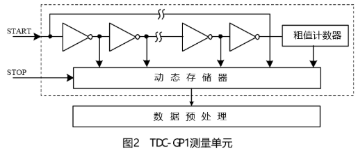 高精度时间间隔测量芯片TDC-GP1的工作原理及设计应用,第3张