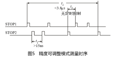 高精度时间间隔测量芯片TDC-GP1的工作原理及设计应用,第6张