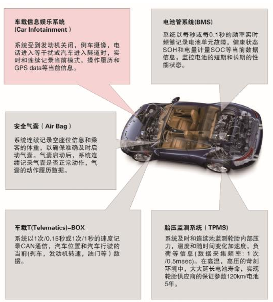 从新能源汽车到智能充电桩，富士通打造车联网存储IC完美阵列,从新能源汽车到智能充电桩，富士通打造车联网存储IC完美阵列,第4张