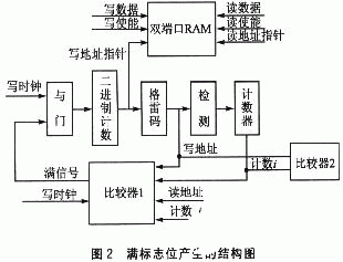 基于XC3S400PQ208 FPGA芯片实现异步FIFO模块的设计,第3张