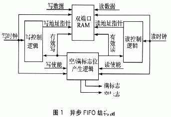 基于XC3S400PQ208 FPGA芯片实现异步FIFO模块的设计,基于XC3S400PQ208 FPGA芯片实现异步FIFO模块的设计,第2张