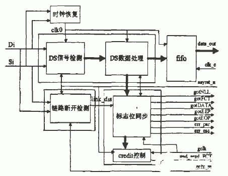 基于FPGA器件和Libem开发环境实现SpaeeWire Codec接收端的时序设计,第3张