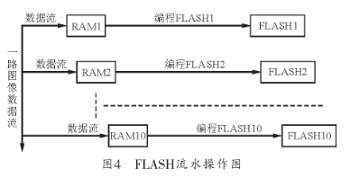 基于FPGA的逻辑功能实现高速大容量存储系统的设计,第5张