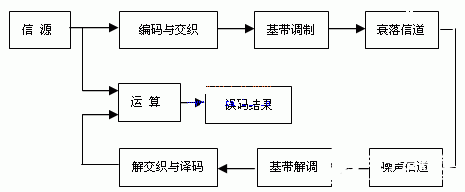 基于FPGA芯片XC3S2000实现卫星信道模拟器的设计,基于FPGA芯片XC3S2000实现卫星信道模拟器的设计,第2张