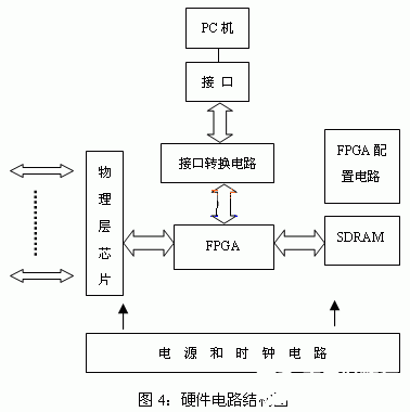 基于FPGA芯片XC3S2000实现卫星信道模拟器的设计,第5张