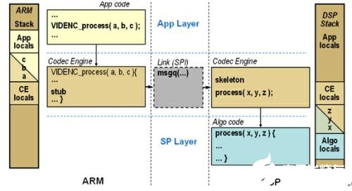 实现ARM和DSP或协处理器的通信和协同工作，有什么解决方案和实现指南,实现ARM和DSP或协处理器的通信和协同工作，有什么解决方案和实现指南,第2张