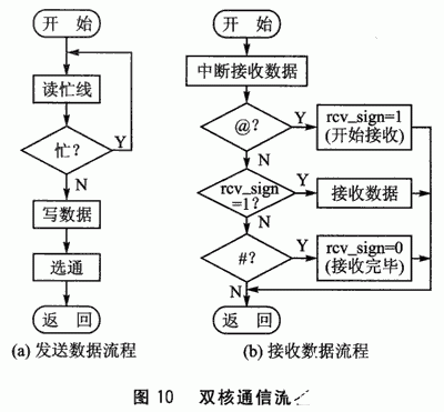 基于Actel Fusion系列FPGA器件实现远程家电控制系统的设计,第14张