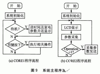 基于Actel Fusion系列FPGA器件实现远程家电控制系统的设计,第13张