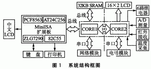 基于Actel Fusion系列FPGA器件实现远程家电控制系统的设计,基于Actel Fusion系列FPGA器件实现远程家电控制系统的设计,第2张