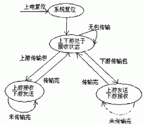 基于CPLD的USB隔离技术实现通信接口的安全设计,第3张