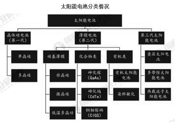 分析2020年太阳能电池市场现状及发展趋势,分析2020年太阳能电池市场现状及发展趋势,第2张