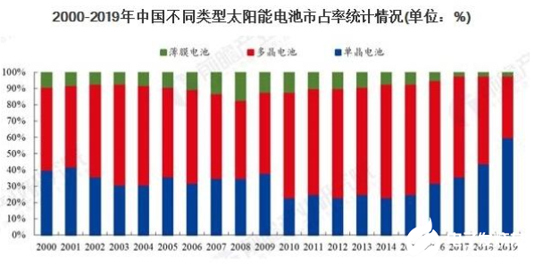 分析2020年太阳能电池市场现状及发展趋势,分析2020年太阳能电池市场现状及发展趋势,第3张