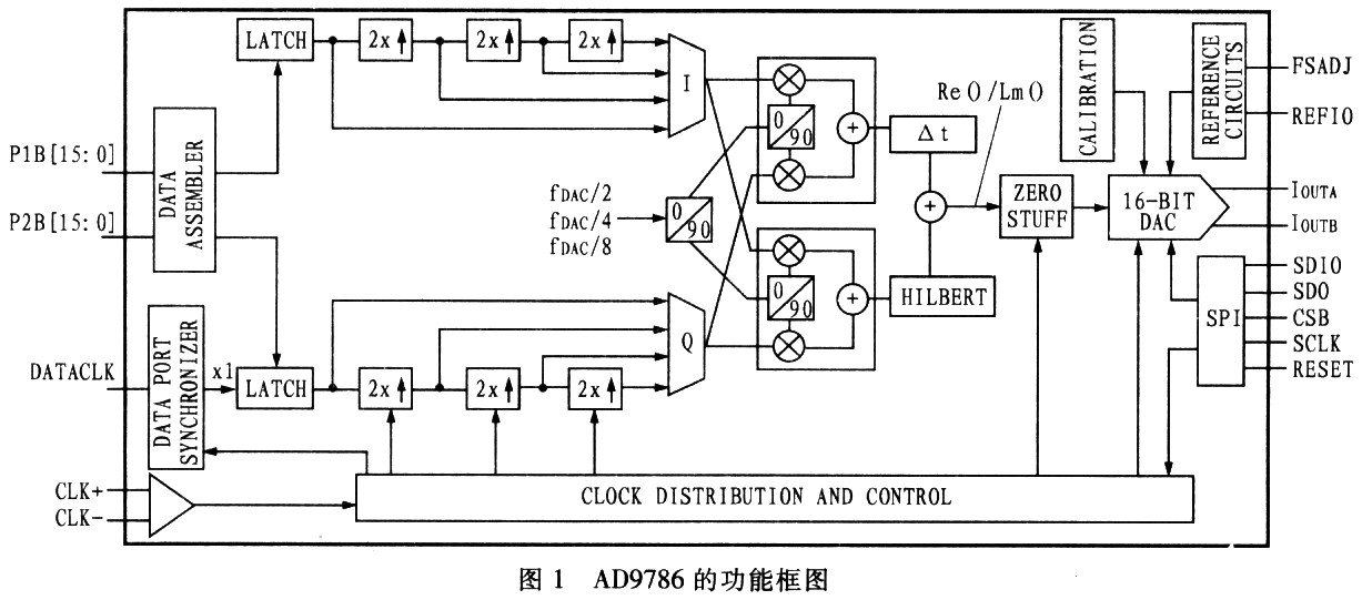 高性能数模转换器AD9786的特性及应用设计分析,高性能数模转换器AD9786的特性及应用设计分析,第2张