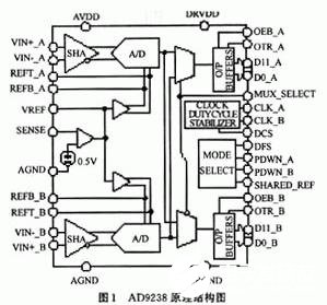 12b双通道模数转换器AD9238的功能特点及应用系统设计,12b双通道模数转换器AD9238的功能特点及应用系统设计,第2张
