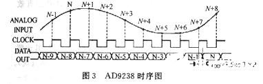 12b双通道模数转换器AD9238的功能特点及应用系统设计,第5张