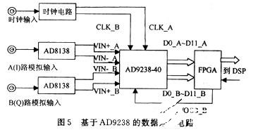 12b双通道模数转换器AD9238的功能特点及应用系统设计,第7张