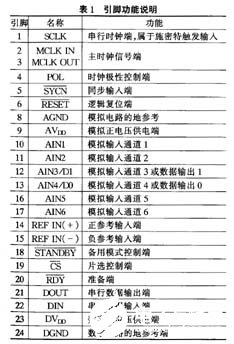 ∑－Δ模数转换器AD7731的工作原理、特性及应用,第2张