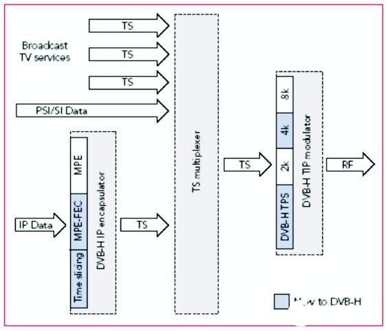 DVB-H测试仪在移动终端中的应用,第3张