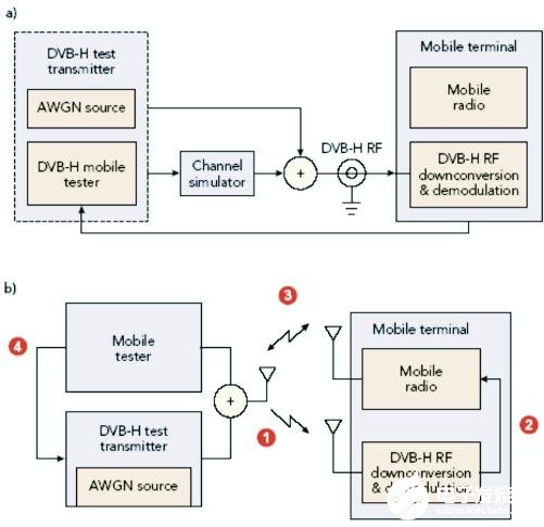 DVB-H测试仪在移动终端中的应用,第4张