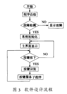 基于DSP芯片实现压实度测量的改进系统软硬件设计,第4张