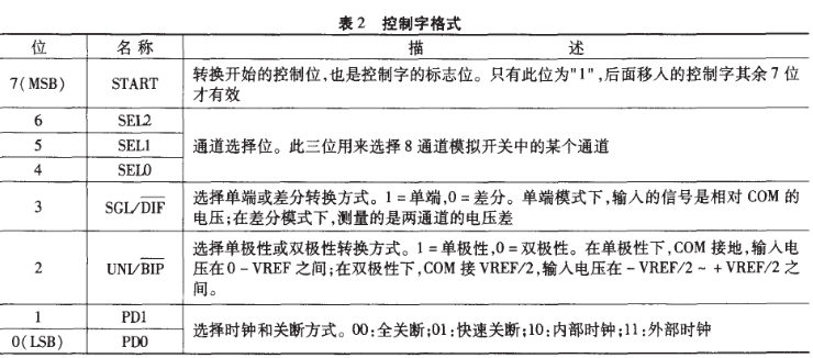 串行输出模／数转换器MAXll48的性能特点及应用范围,第6张