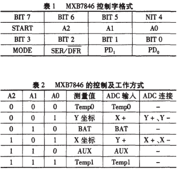 4线工业标准触摸屏数据转换器MXB7846的原理、特点及典型应用分析,第4张