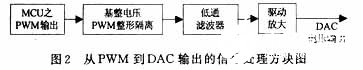 基于低通滤波器的PWM输出电压实现DAC电路的设计,第5张