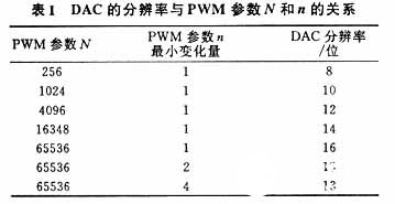 基于低通滤波器的PWM输出电压实现DAC电路的设计,第7张